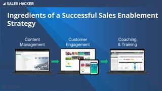 Ingredients of a Successful Sales Enablement
Strategy
Content
Management
Customer
Engagement
Coaching
& Training
 