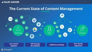 The Current State of Content Management
Low content
adoption
Off-message
No Feedback
Ineffective meetings
Poor buying
experience
Marketing Sales Prospect
 