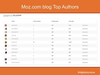 Moz.com blog Top Authors
#digitalolympus
 