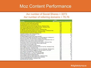Moz Content Performance
Avr number of Social Shares = 3273
Avr number of referring domains = 70,76
#digitalolympus
 