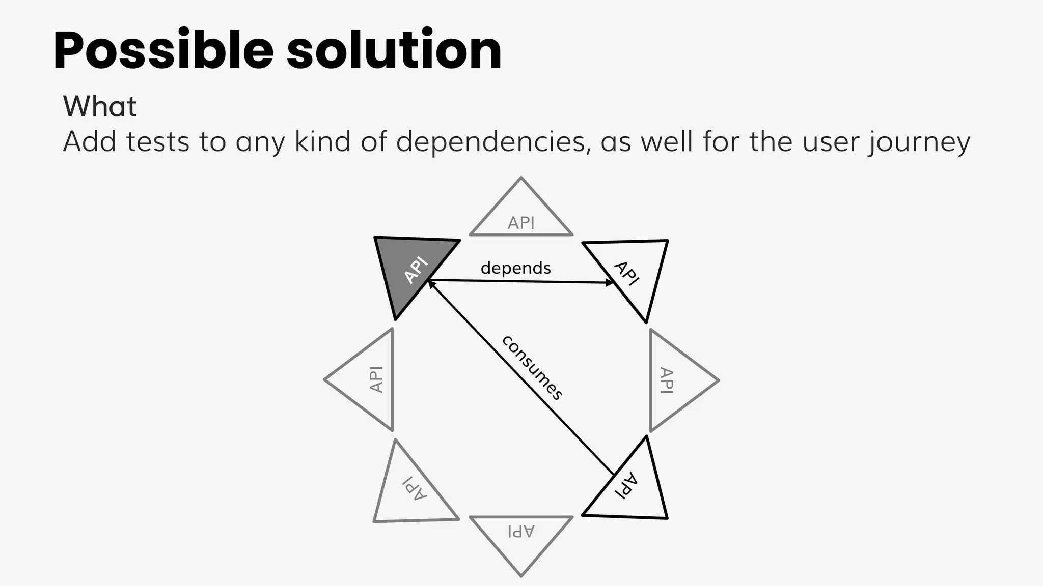 API
API
API
A
P
I
A
P
I
API
A
P
I
A
P
I
Possible solution
What
Add tests to any kind of dependencies, as well for the user journey
depends
c
o
n
s
u
m
e
s
 