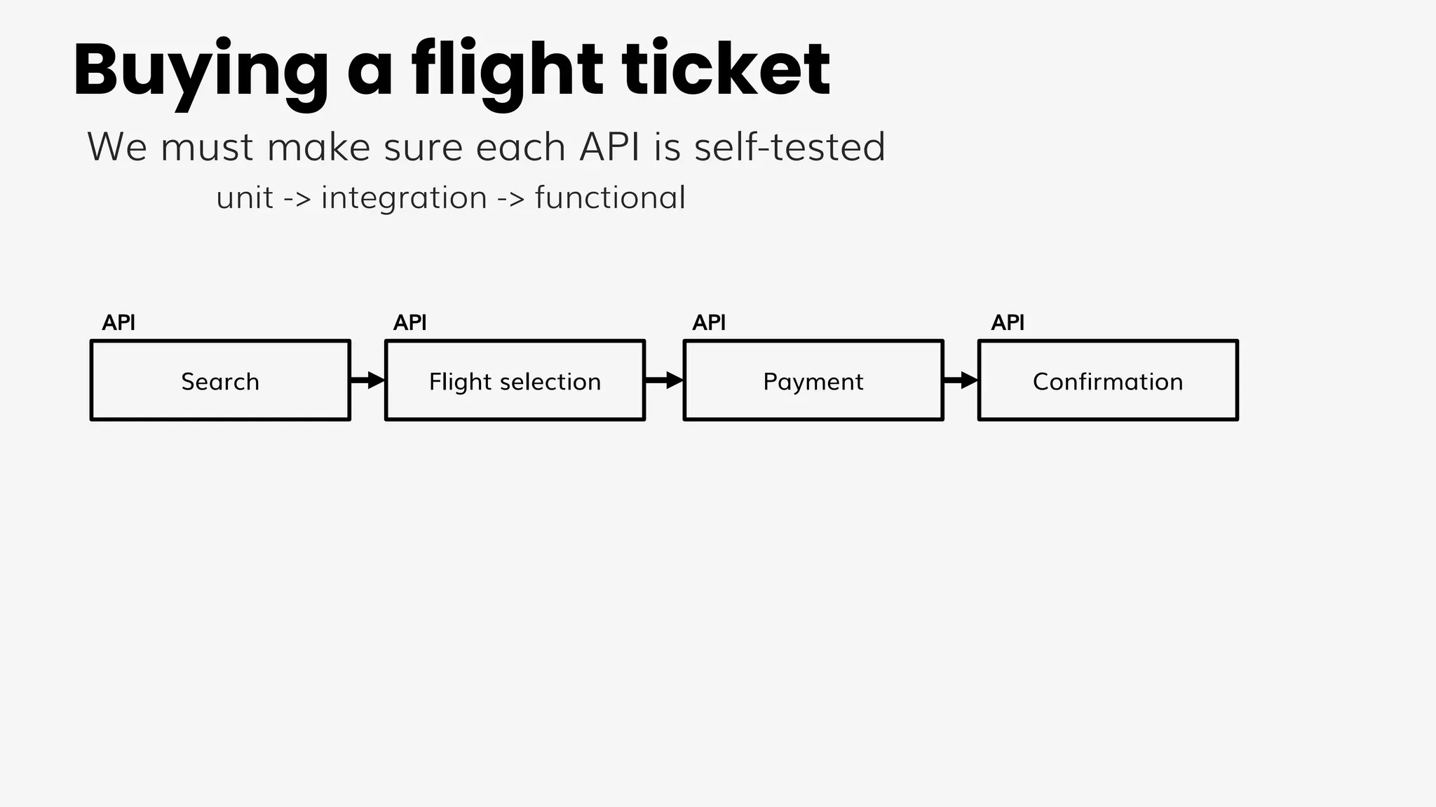Buying a flight ticket
We must make sure each API is self-tested
unit -> integration -> functional
Search Flight selection Payment Confirmation
API API API API
 