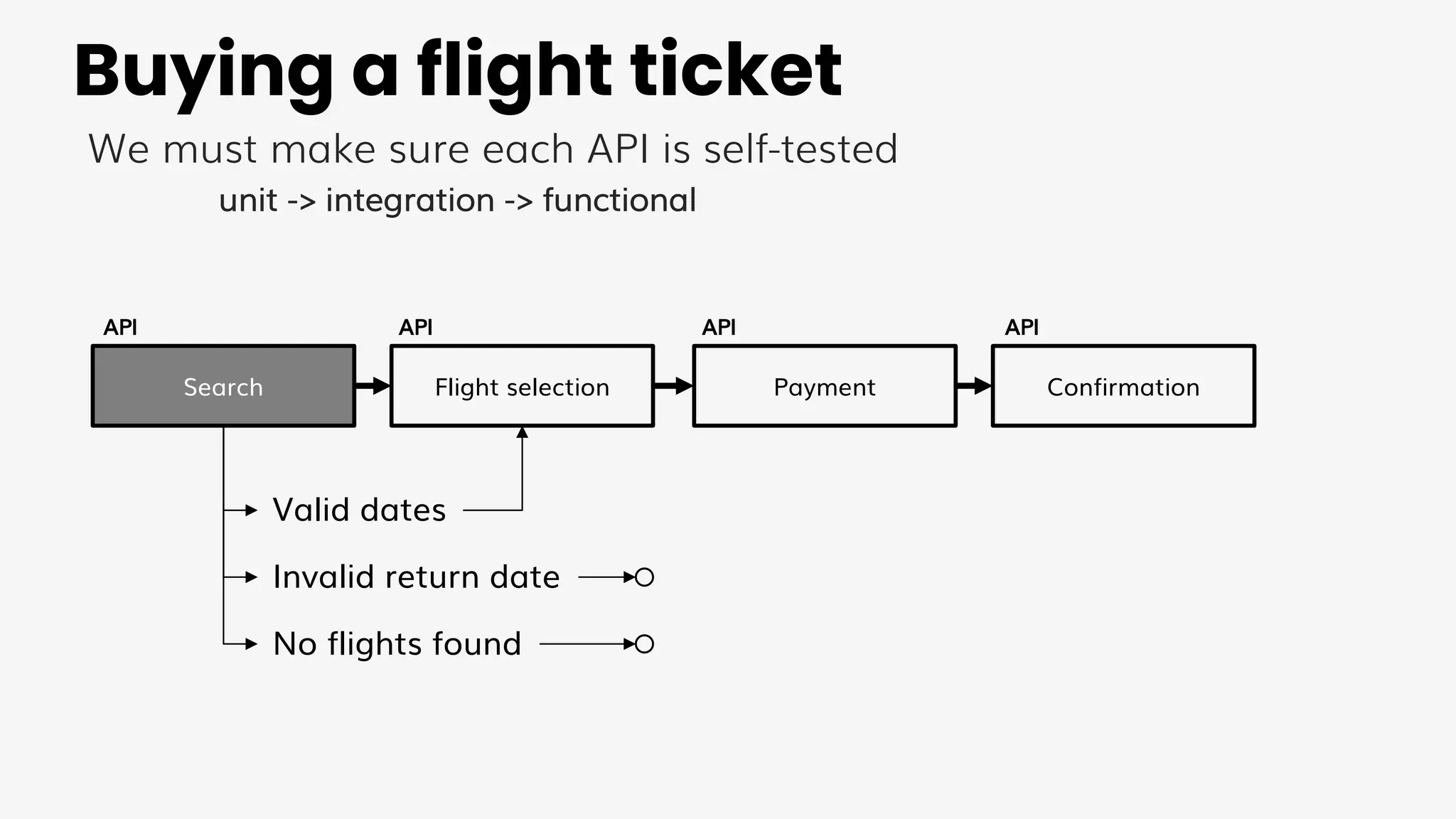 Buying a flight ticket
We must make sure each API is self-tested
unit -> integration -> functional
Search Flight selection Payment Confirmation
Valid dates
Invalid return date
No flights found
API API API API
 