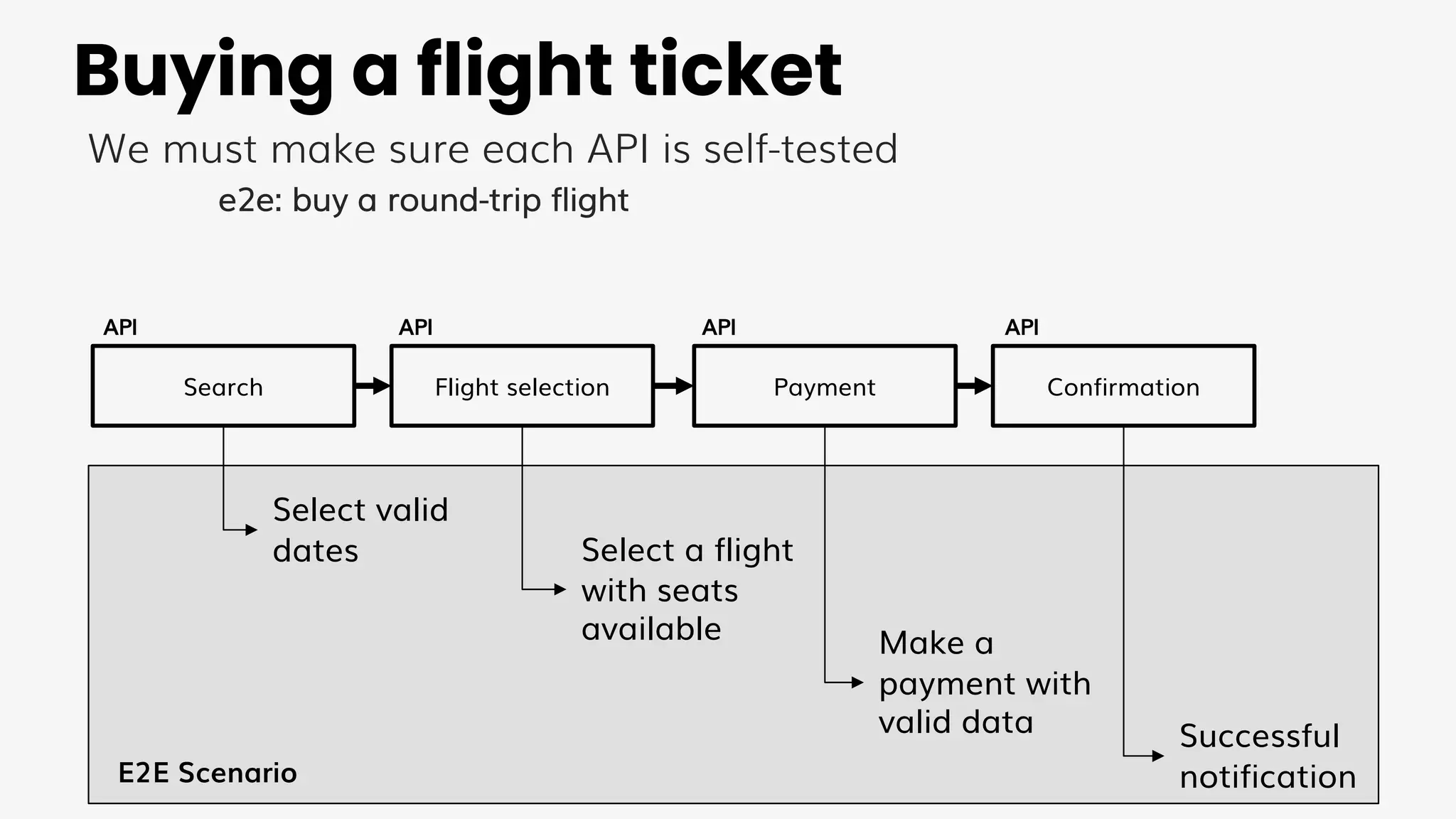 Buying a flight ticket
We must make sure each API is self-tested
e2e: buy a round-trip flight
Search Flight selection Payment Confirmation
Select valid
dates
API API API API
Select a flight
with seats
available Make a
payment with
valid data Successful
notification
E2E Scenario
 