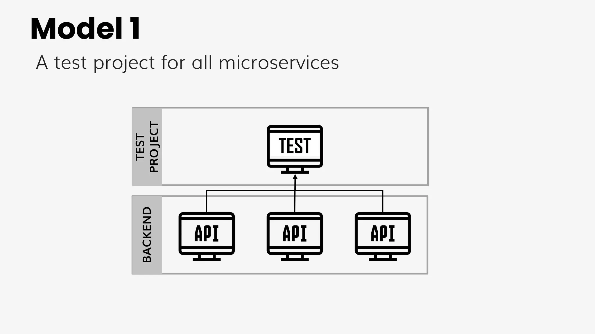 Model 1
A test project for all microservices
BACKEND TEST
TEST
PROJECT
 