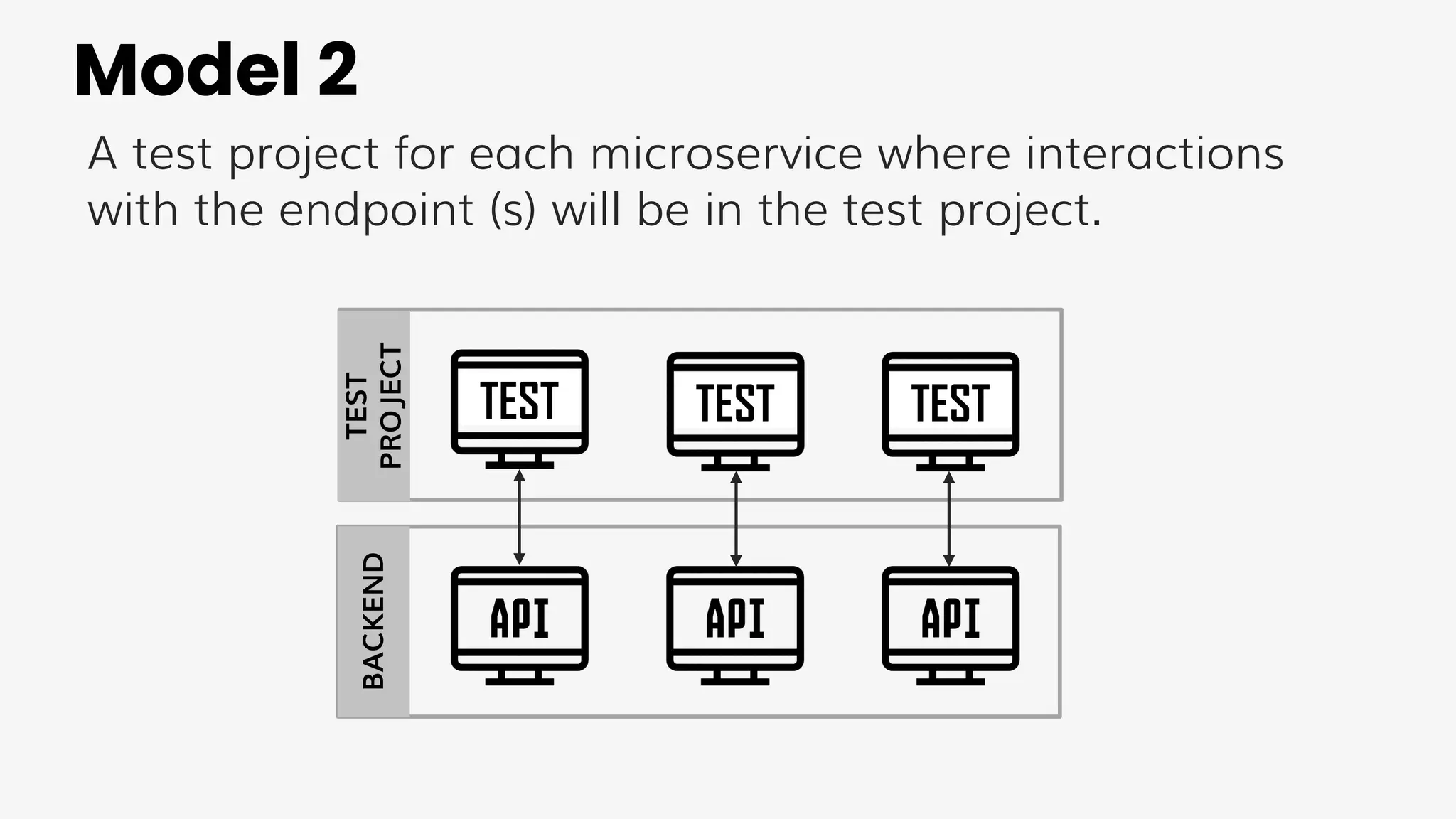 Model 2
A test project for each microservice where interactions
with the endpoint (s) will be in the test project.
BACKEND
TEST TEST TEST
TEST
PROJECT
 