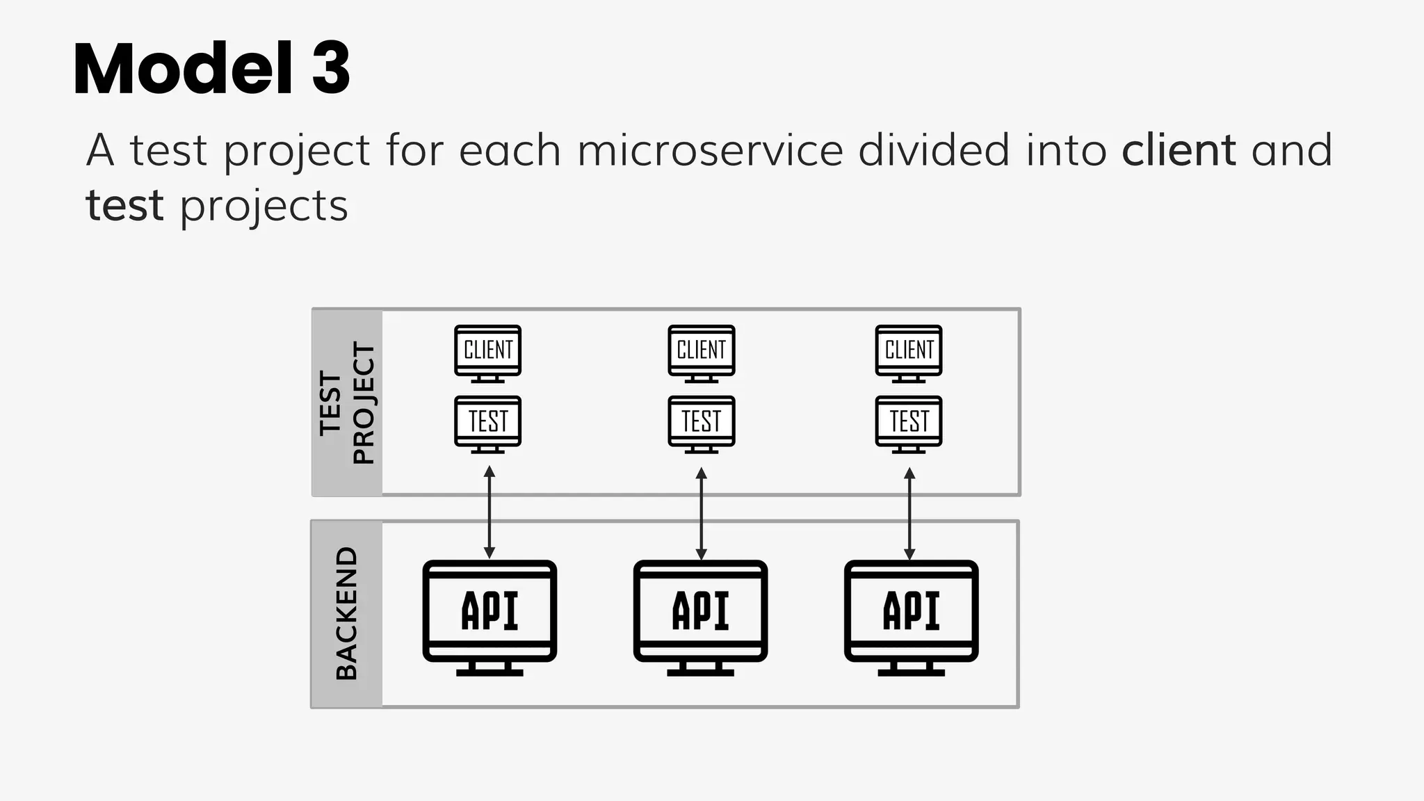 Model 3
A test project for each microservice divided into client and
test projects
BACKEND
TEST
PROJECT
TEST TEST TEST
CLIENT CLIENT CLIENT
 