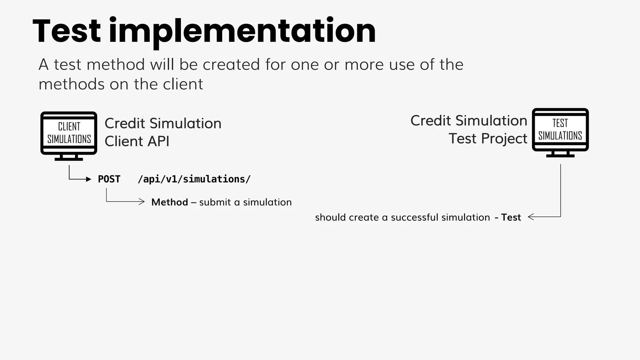 CLIENT
SIMULATIONS
POST /api/v1/simulations/
Credit Simulation
Client API
Method – submit a simulation
A test method will be created for one or more use of the
methods on the client
Test implementation
TEST
SIMULATIONS
should create a successful simulation - Test
Credit Simulation
Test Project
 