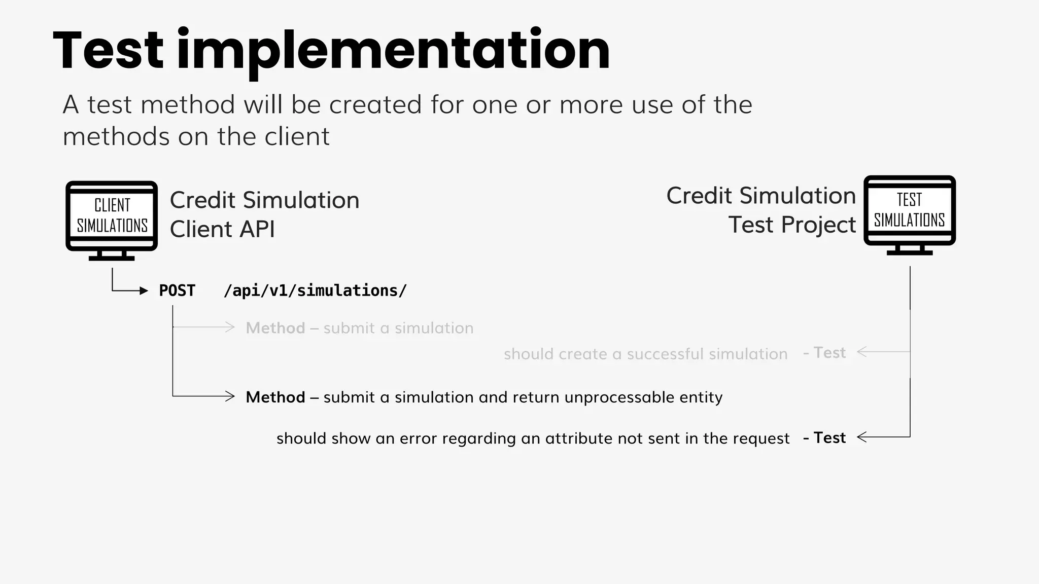 CLIENT
SIMULATIONS
POST /api/v1/simulations/
Method – submit a simulation and return unprocessable entity
A test method will be created for one or more use of the
methods on the client
TEST
SIMULATIONS
should show an error regarding an attribute not sent in the request
- Test
- Test
Credit Simulation
Client API
Credit Simulation
Test Project
Test implementation
Method – submit a simulation
should create a successful simulation
 