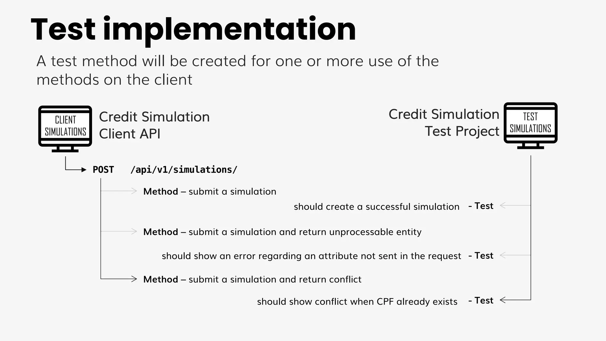 CLIENT
SIMULATIONS
POST /api/v1/simulations/
Method – submit a simulation and return conflict
TEST
SIMULATIONS
should show conflict when CPF already exists - Test
Credit Simulation
Client API
Credit Simulation
Test Project
A test method will be created for one or more use of the
methods on the client
Test implementation
Method – submit a simulation and return unprocessable entity
should show an error regarding an attribute not sent in the request
- Test
- Test
Method – submit a simulation
should create a successful simulation
 