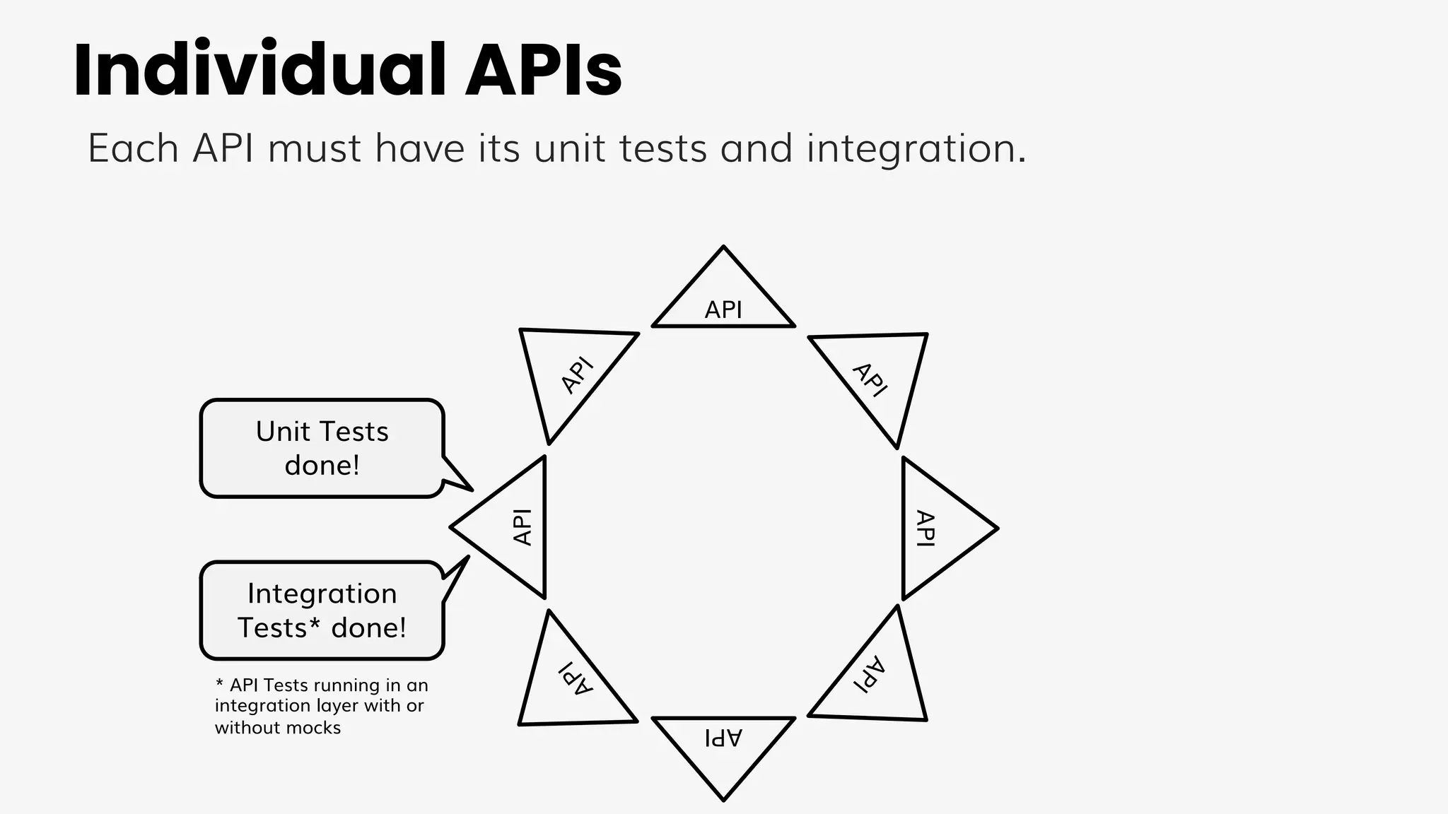 Individual APIs
Unit Tests
done!
API
API
API
A
P
I
A
P
I
API
A
P
I
A
P
I
Each API must have its unit tests and integration.
Integration
Tests* done!
* API Tests running in an
integration layer with or
without mocks
 