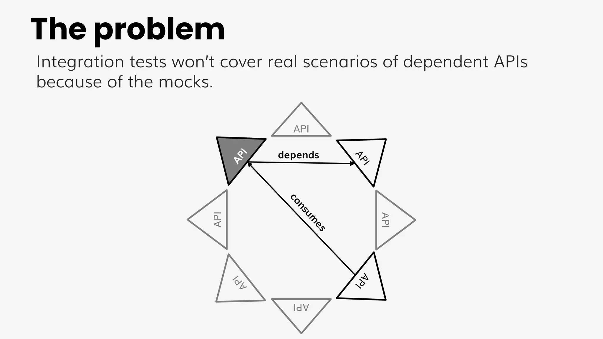 API
API
API
A
P
I
A
P
I
API
A
P
I
A
P
I
The problem
Integration tests won’t cover real scenarios of dependent APIs
because of the mocks.
depends
c
o
n
s
u
m
e
s
 
