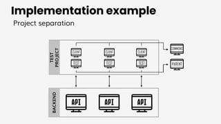 Implementation example
Project separation
BACKEND
TEST
PROJECT
TEST TEST TEST
CLIENT CLIENT CLIENT
COMMONS
PARENT
 