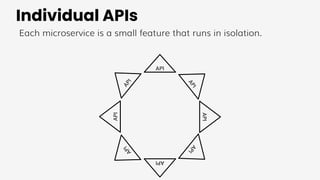 Individual APIs
API
API
API
A
P
I
A
P
I
API
A
P
I
A
P
I
Each microservice is a small feature that runs in isolation.
 