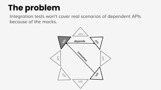 API
API
API
A
P
I
A
P
I
API
A
P
I
A
P
I
The problem
Integration tests won’t cover real scenarios of dependent APIs
because of the mocks.
depends
c
o
n
s
u
m
e
s
 