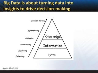 Big Data is about turning data into
 insights to drive decision-making




Source: Allen (1999)
 