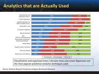Analytics that are Actually Used
                     Classification and
                    regression trees /…
                                                                69%                                          25%          6%

                     Linear Regression                         66%                                           33%
                 Logistic regression or
                 other discrete choice…
                                                              61%                                      29%               10%

                      Association rules                 49%                                      37%                 14%

                  K-nearest neighbors             36%                                   42%                        21%

                      Neural networks           30%                           36%                            34%
                          Box
               Jenkins, Autoregressive…
                                                30%                           35%                            35%
               Exponential smoothing /
                 double exponential…
                                            22%                            43%                               34%

                          Naïve Bayes       21%                           43%                                36%

              Support vector machines      20%                23%                                    57%

                      Survival analysis   15%                      41%                                     44%

               Monte Carlo Simulations    13%                       47%                                     40%

                                                        Frequently       Occasionally   Not at all


              Classification and regression trees / decision trees and Linear Regression are
              the most popular predictive analytics techniques used.

Source: Ventana Research Predictive Analytics Benchmark Research
                                                              18
 