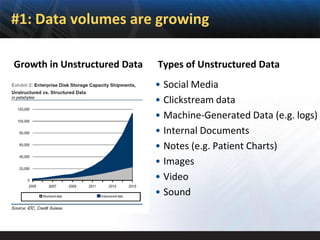 #1: Data volumes are growing

Growth in Unstructured Data   Types of Unstructured Data
                              • Social Media
                              • Clickstream data
                              • Machine-Generated Data (e.g. logs)
                              • Internal Documents
                              • Notes (e.g. Patient Charts)
                              • Images
                              • Video
                              • Sound
 