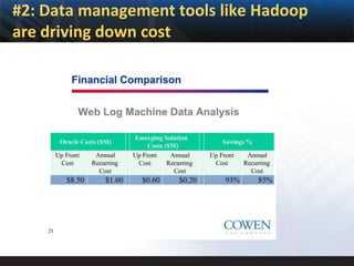 #2: Data management tools like Hadoop
are driving down cost
 