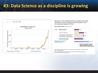 #3: Data Science as a discipline is growing
 