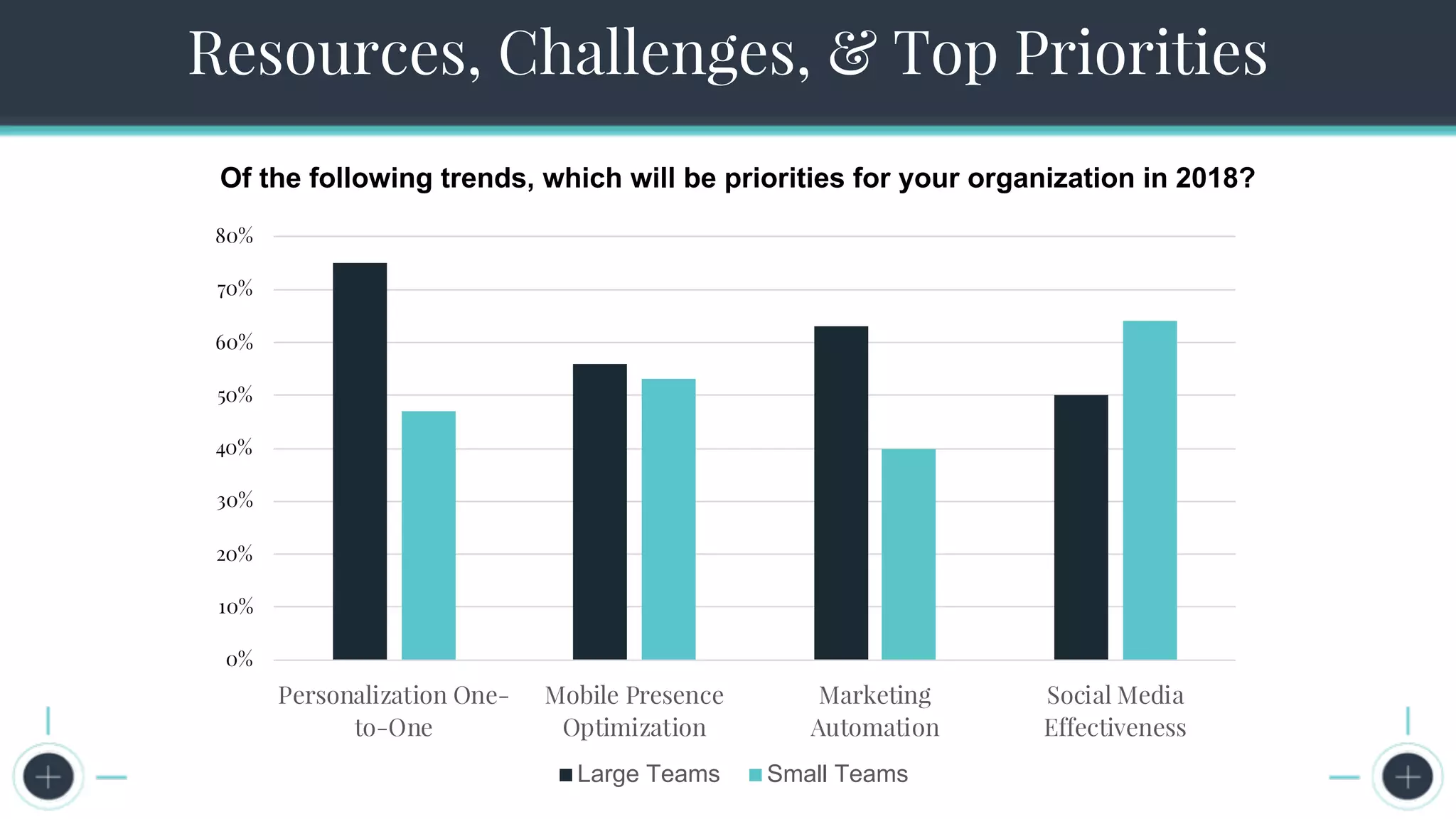 The Seven Steps to Successful Persona Creation
Resources, Challenges, & Top Priorities
Of the following trends, which will be priorities for your organization in 2018?
0%
10%
20%
30%
40%
50%
60%
70%
80%
Personalization One-
to-One
Mobile Presence
Optimization
Marketing
Automation
Social Media
Effectiveness
Large Teams Small Teams
 
