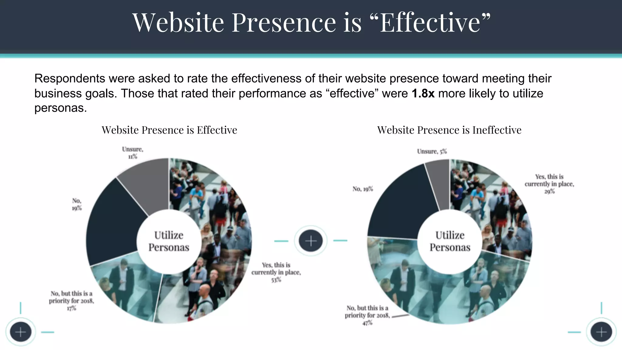 The Seven Steps to Successful Persona Creation
Website Presence is “Effective”
Respondents were asked to rate the effectiveness of their website presence toward meeting their
business goals. Those that rated their performance as “effective” were 1.8x more likely to utilize
personas.
Website Presence is Effective Website Presence is Ineffective
 