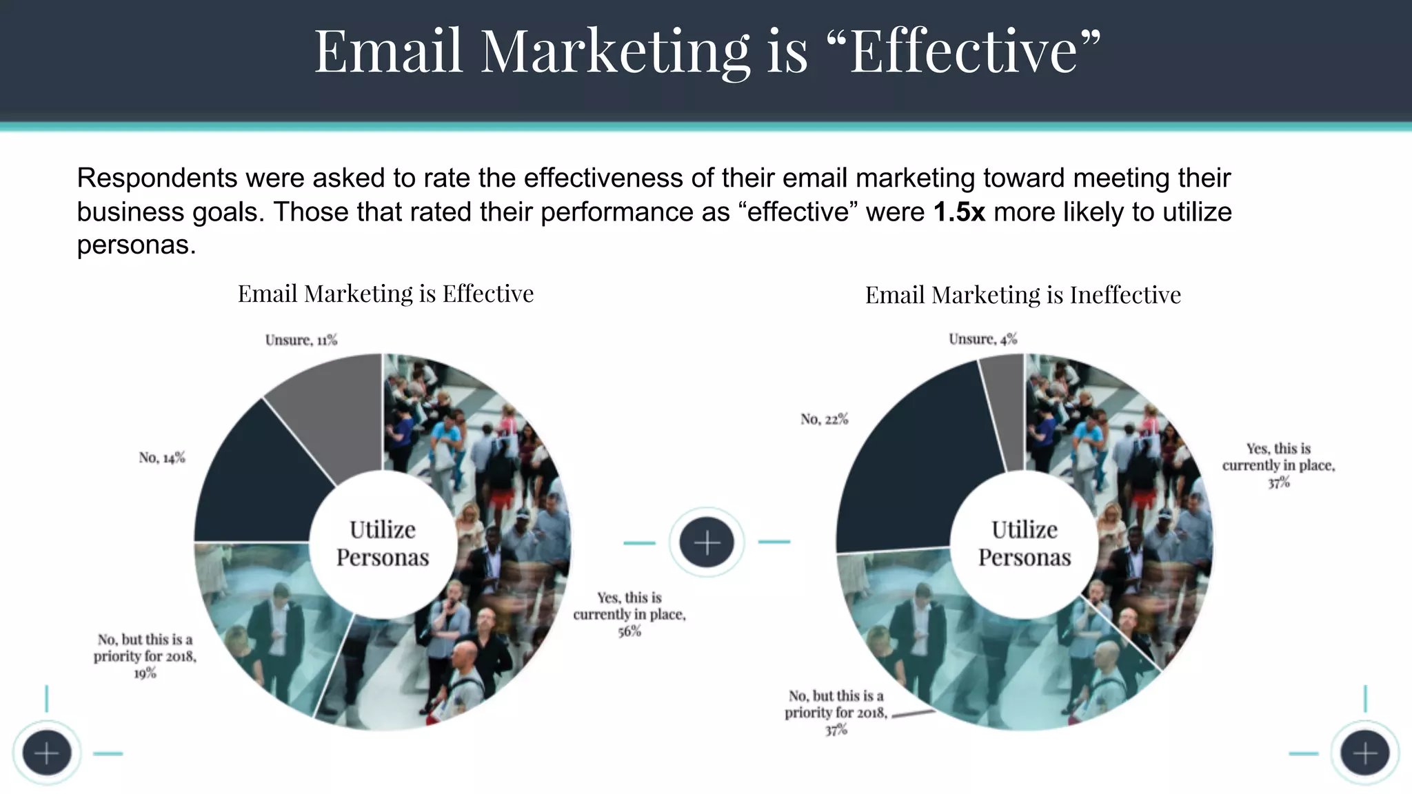 The Seven Steps to Successful Persona Creation
Email Marketing is “Effective”
Respondents were asked to rate the effectiveness of their email marketing toward meeting their
business goals. Those that rated their performance as “effective” were 1.5x more likely to utilize
personas.
Email Marketing is Effective Email Marketing is Ineffective
 
