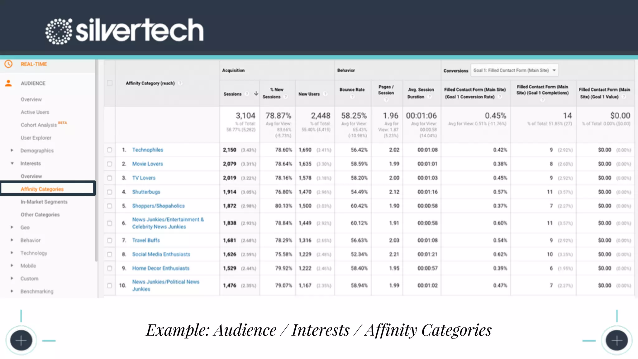 CRM
The Seven Steps to Successful Persona Creation
Google Analytics Screenshots
Example: Audience / Interests / Affinity Categories
 