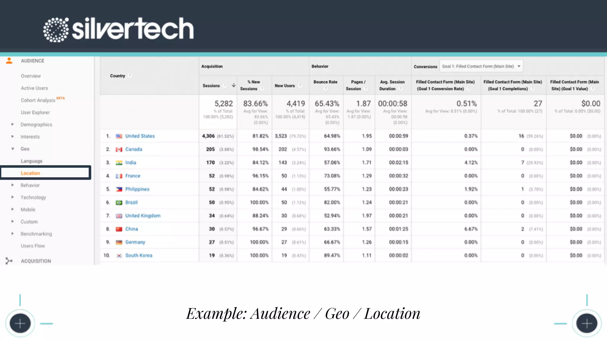 CRM
The Seven Steps to Successful Persona Creation
Google Analytics Screenshots
Example: Audience / Geo / Location
 