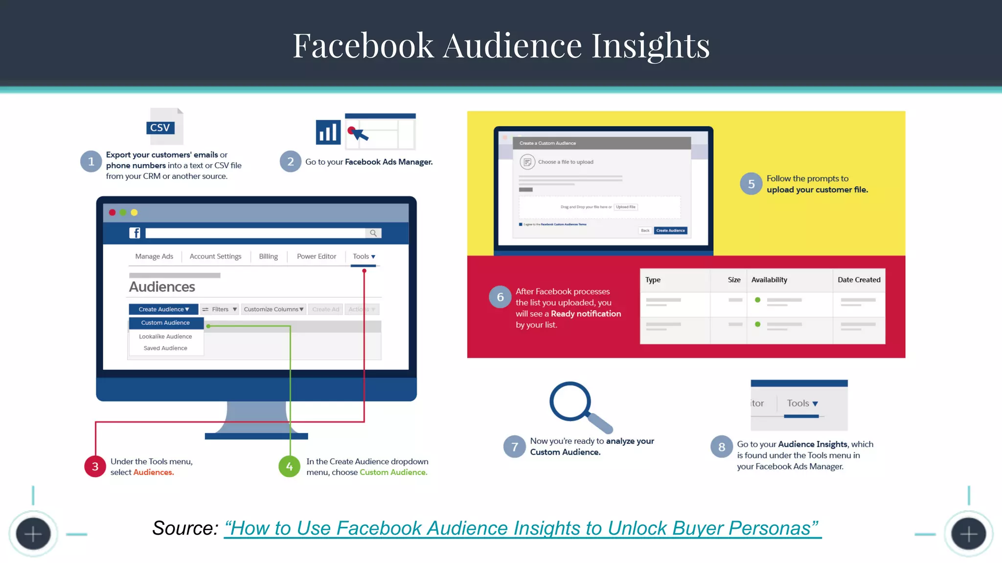 The Seven Steps to Successful Persona CreationFacebook Audience Insights
Source: “How to Use Facebook Audience Insights to Unlock Buyer Personas”
 
