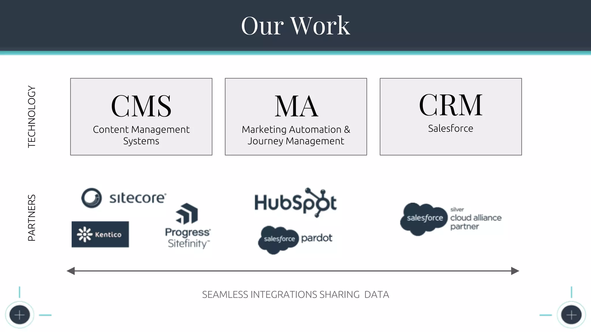 Our Work
We believe in the Three C’s
Clients
Crew
Company
CMS
Content Management
Systems
MA
Marketing Automation &
Journey Management
CRM
Salesforce
PARTNERSTECHNOLOGY
SEAMLESS INTEGRATIONS SHARING DATA
 