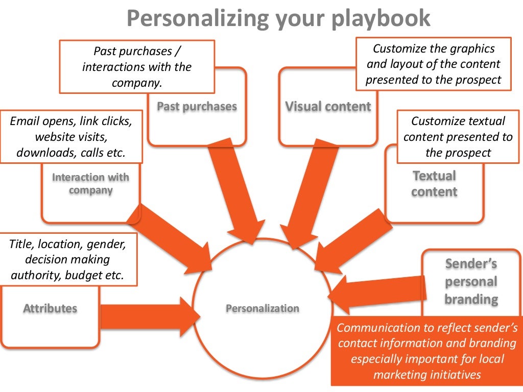 How to create playbooks that really work