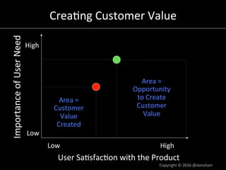 Crea/ng	Customer	Value	
Copyright	©	2016	@danolsen	
Importance	of	User	Need	
User	Sa/sfac/on	with	the	Product	
Low	 High	
...