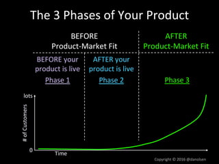 The	3	Phases	of	Your	Product	
Copyright	©	2016	@danolsen	
BEFORE	
Product-Market	Fit	
AFTER	
Product-Market	Fit	
BEFORE	yo...