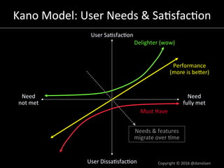 Kano	Model:	User	Needs	&	Sa/sfac/on	
User	Sa/sfac/on	
User	Dissa/sfac/on	
Performance	
(more	is	beNer)	
Delighter	(wow)	
N...
