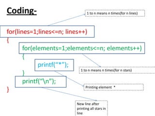 Coding-
for(lines=1;lines<=n; lines++)
{
for(elements=1;elements<=n; elements++)
{
printf(“*”);
}
printf(“n”);
}
1 to n means n times(for n lines)
1 to n means n times(for n stars)
New line after
printing all stars in
line
Printing element *
 