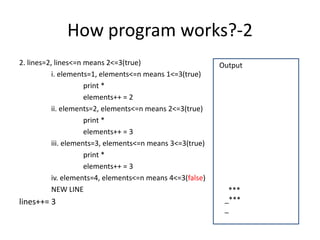 How program works?-2
2. lines=2, lines<=n means 2<=3(true)
i. elements=1, elements<=n means 1<=3(true)
print *
elements++ = 2
ii. elements=2, elements<=n means 2<=3(true)
print *
elements++ = 3
iii. elements=3, elements<=n means 3<=3(true)
print *
elements++ = 3
iv. elements=4, elements<=n means 4<=3(false)
NEW LINE
lines++= 3
Output
***
_***
_
 