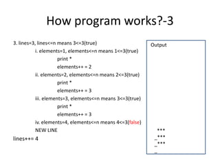 How program works?-3
3. lines=3, lines<=n means 3<=3(true)
i. elements=1, elements<=n means 1<=3(true)
print *
elements++ = 2
ii. elements=2, elements<=n means 2<=3(true)
print *
elements++ = 3
iii. elements=3, elements<=n means 3<=3(true)
print *
elements++ = 3
iv. elements=4, elements<=n means 4<=3(false)
NEW LINE
lines++= 4
Output
***
_***
_***
_
 