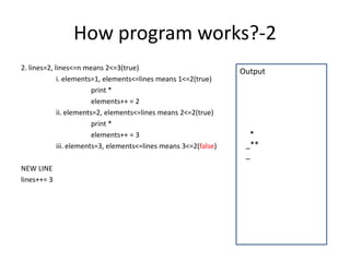 How program works?-2
2. lines=2, lines<=n means 2<=3(true)
i. elements=1, elements<=lines means 1<=2(true)
print *
elements++ = 2
ii. elements=2, elements<=lines means 2<=2(true)
print *
elements++ = 3
iii. elements=3, elements<=lines means 3<=2(false)
NEW LINE
lines++= 3
Output
*
_**
_
 