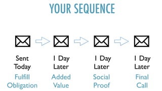 YOUR SEQUENCE
Sent  
Today
1 Day 
Later
1 Day  
Later
1 Day  
Later
Fulfill
Obligation
Added  
Value
Social  
Proof
Final
Call
 