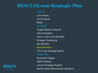 VISION
Core Values
Core Purpose
BHAG
STRATEGY
Target Market Customer
Value Discipline
Core vs. Non Core Activities
Strategic Positioning
Key Benefits
Brand Promise
3 to 5 Year Strategic Moves
EXECUTION
Numerical Targets
SWOT Analysis
Current Strategic Projects
Metrics (Key Performance Indicators)
RESULTS.com Strategic Plan
 