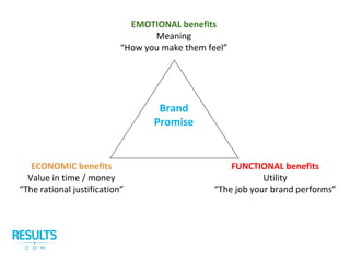 EMOTIONAL benefits
Meaning
“How you make them feel”
Brand
Promise
ECONOMIC benefits
Value in time / money
“The rational justification”
FUNCTIONAL benefits
Utility
“The job your brand performs”
 