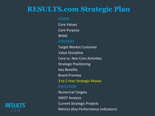 VISION
Core Values
Core Purpose
BHAG
STRATEGY
Target Market Customer
Value Discipline
Core vs. Non Core Activities
Strategic Positioning
Key Benefits
Brand Promise
3 to 5 Year Strategic Moves
EXECUTION
Numerical Targets
SWOT Analysis
Current Strategic Projects
Metrics (Key Performance Indicators)
RESULTS.com Strategic Plan
 