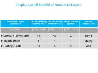 Display a small handful of Numerical Targets
Numerical Target
Description
End of following
Financial Year
End of current
Financial Year
End of current
Quarter
Person
Accountable
Due Date: 31 Dec 2018 31 Dec 2017 31 Mar 2017
# Software license sales 75 50 4 David
# Branch offices 6 3 1 Stacey
# Hosting clients 13 8 3 Ann
 
