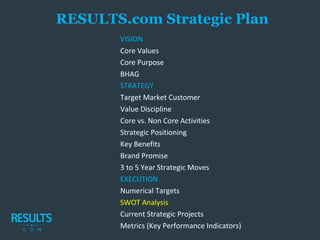 VISION
Core Values
Core Purpose
BHAG
STRATEGY
Target Market Customer
Value Discipline
Core vs. Non Core Activities
Strategic Positioning
Key Benefits
Brand Promise
3 to 5 Year Strategic Moves
EXECUTION
Numerical Targets
SWOT Analysis
Current Strategic Projects
Metrics (Key Performance Indicators)
RESULTS.com Strategic Plan
 