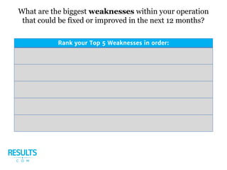 What are the biggest weaknesses within your operation
that could be fixed or improved in the next 12 months?
Rank your Top 5 Weaknesses in order:
 