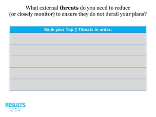 What external threats do you need to reduce
(or closely monitor) to ensure they do not derail your plans?
Rank your Top 5 Threats in order:
 