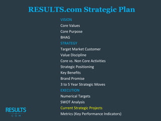 VISION
Core Values
Core Purpose
BHAG
STRATEGY
Target Market Customer
Value Discipline
Core vs. Non Core Activities
Strategic Positioning
Key Benefits
Brand Promise
3 to 5 Year Strategic Moves
EXECUTION
Numerical Targets
SWOT Analysis
Current Strategic Projects
Metrics (Key Performance Indicators)
RESULTS.com Strategic Plan
 