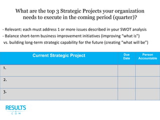 What are the top 3 Strategic Projects your organization
needs to execute in the coming period (quarter)?
- Relevant: each must address 1 or more issues described in your SWOT analysis
- Balance short-term business improvement initiatives (improving “what is”)
vs. building long-term strategic capability for the future (creating “what will be”)
Current Strategic Project Due
Date
Person
Accountable
1.
2.
3.
 