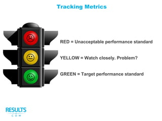 RED = Unacceptable performance standard
YELLOW = Watch closely. Problem?
GREEN = Target performance standard
Questions / Answers:
#realKPIs || @RESULTSdotcom
Tracking Metrics
 